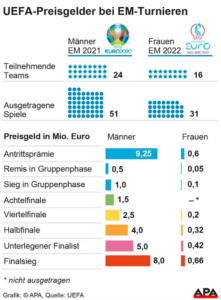 Grafik zu den Unterschieden der UEFA Preisgelder bei Frauen und Männern